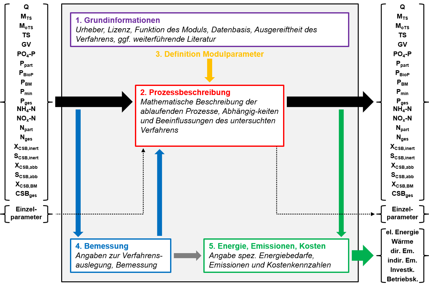 Modulaufbau