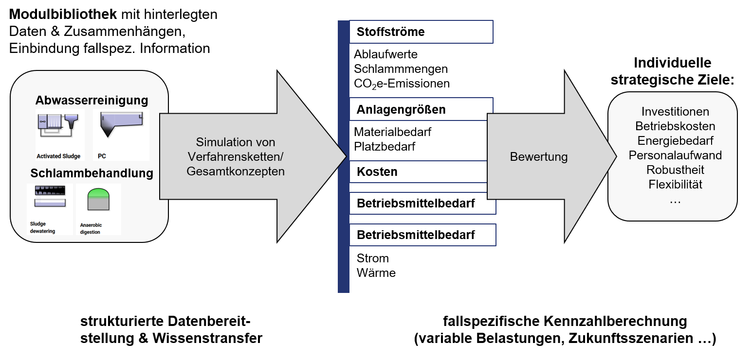 Module und Modelle