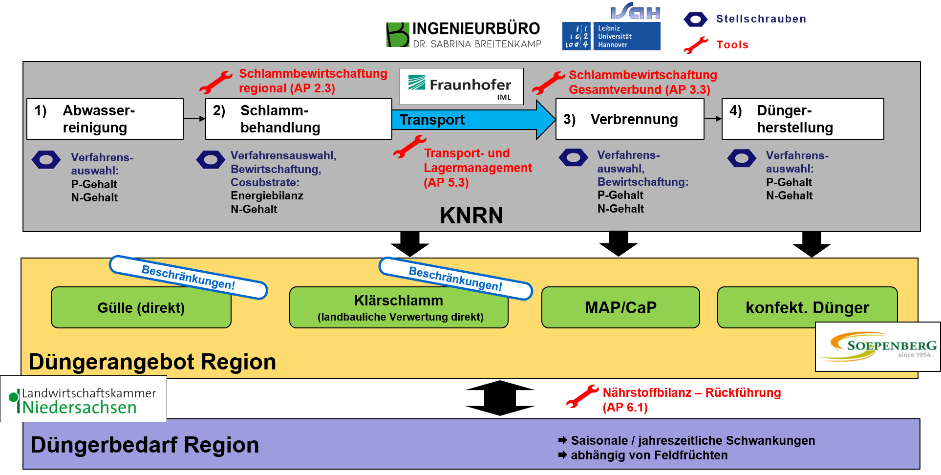 smarte Bewirtschaftung